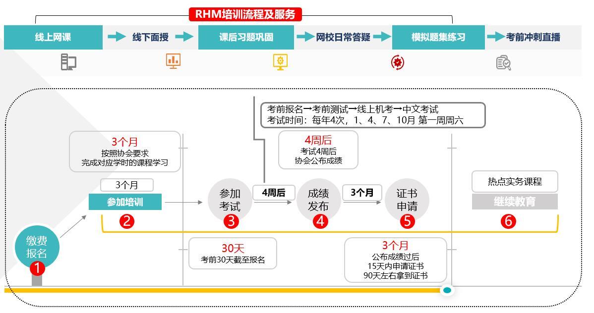RHM培訓(xùn)流程