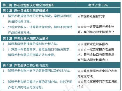 fpp養(yǎng)老認(rèn)證重點(diǎn)內(nèi)容