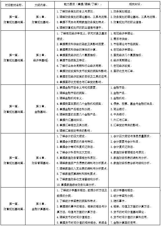 AFM財(cái)富規(guī)劃篇知識(shí)點(diǎn)梳理