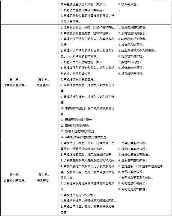 AFM財(cái)富規(guī)劃篇知識(shí)點(diǎn)梳理2