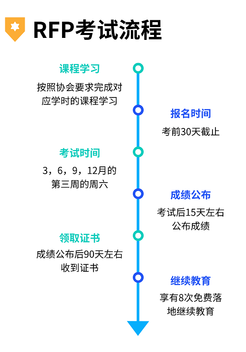 報(bào)考RFP理財(cái)規(guī)劃師需要具備什么學(xué)歷？