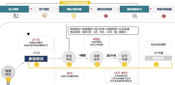 FPP報(bào)考流程