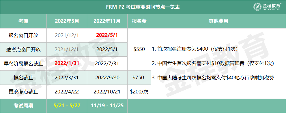 FRM二級考試費(fèi)用及時(shí)間