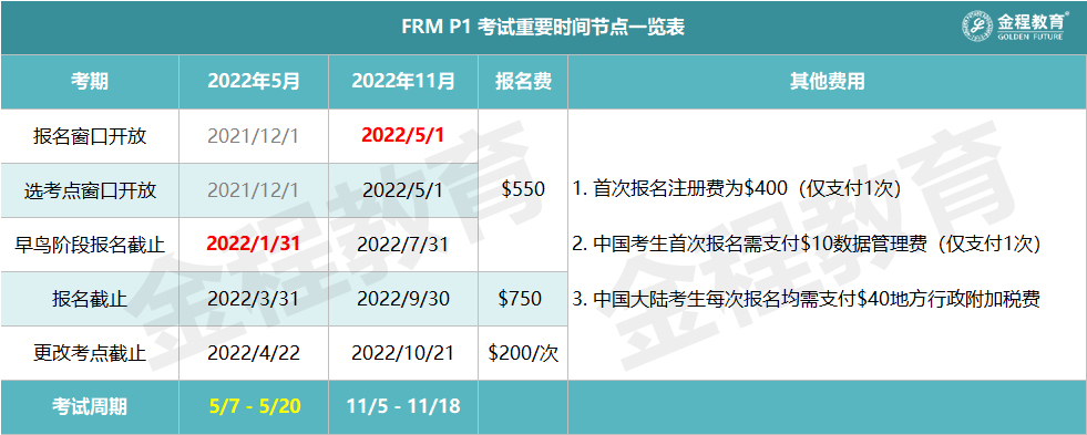 FRM一級考試費(fèi)用及時(shí)間