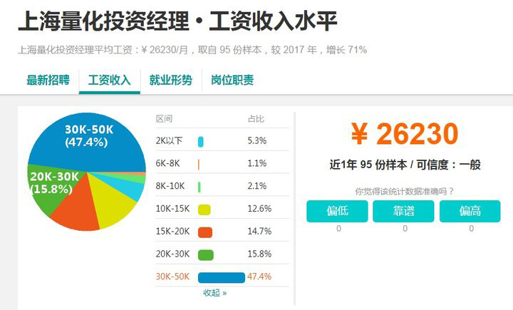 上海量化投資經理工資收入水平