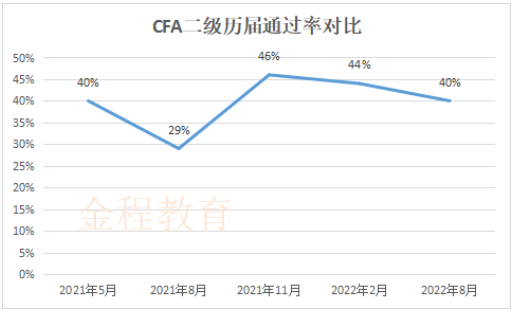 cfa二級通過率