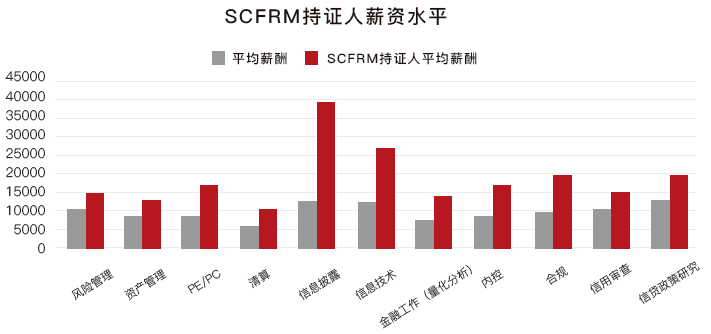 SCFRM持證人薪資