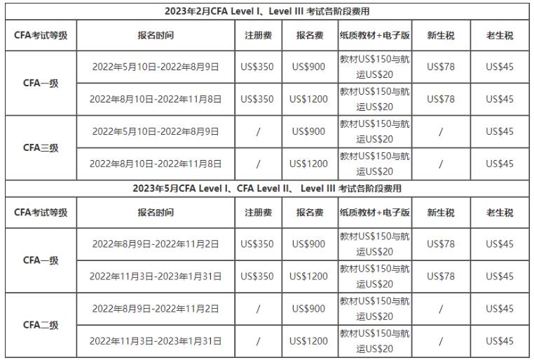 2023年CFA考試時間