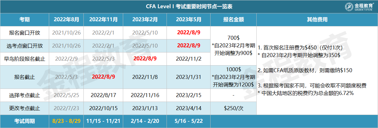 CFA一級考試時間 