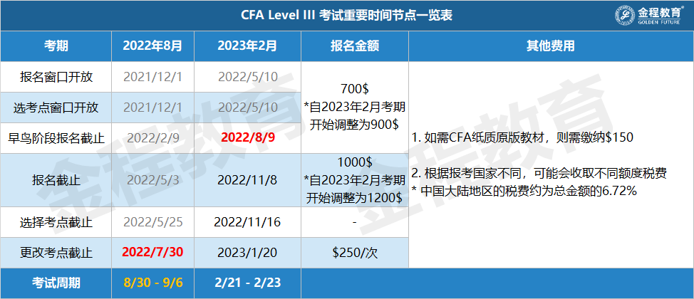 CFA三級考試時間