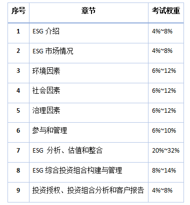 ESG考試科目