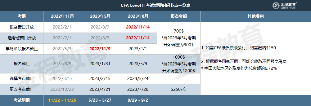 CFA二級考試時間及費用