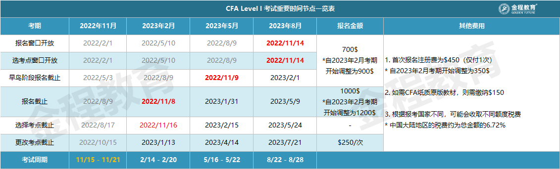 CFA一級考試時間及費用