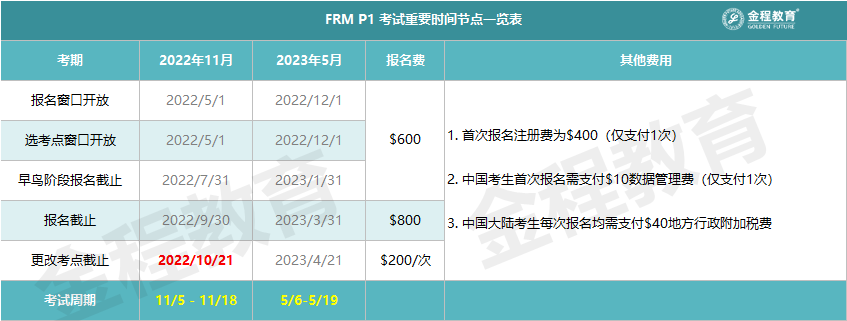 FRM報(bào)名時(shí)間
