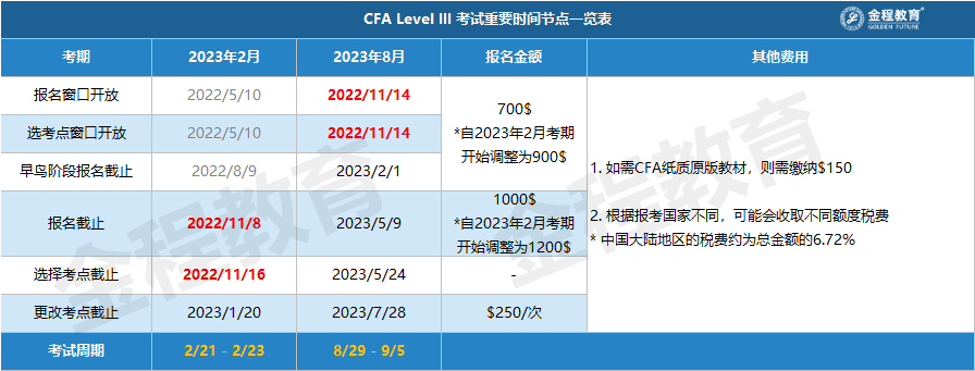 CFA三級考試時間及費用