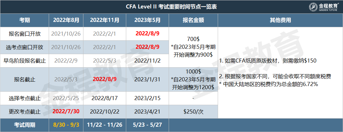 CFA二級(jí)考試時(shí)間及費(fèi)用