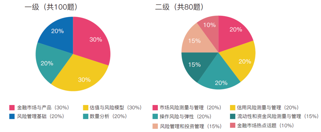 FRM考試內(nèi)容