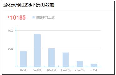 量化金融分析師工資水平