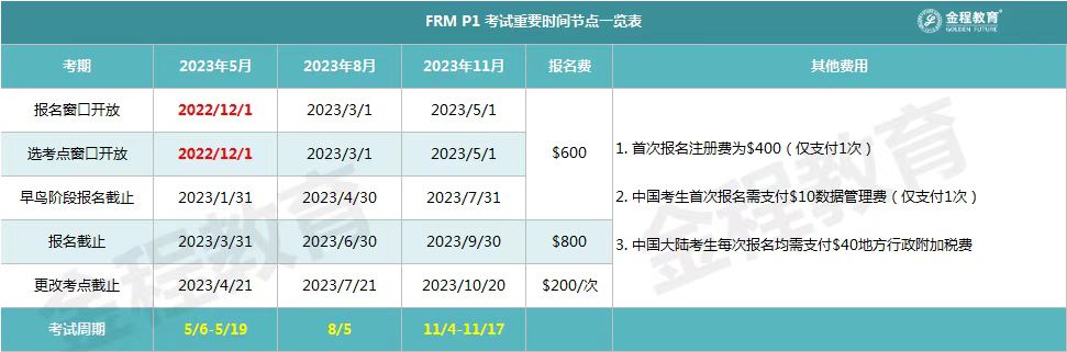 FRM報(bào)名時(shí)間