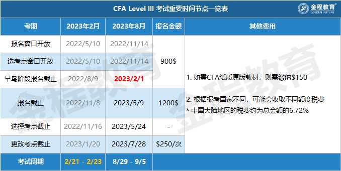 CFA三級(jí)考試時(shí)間及費(fèi)用