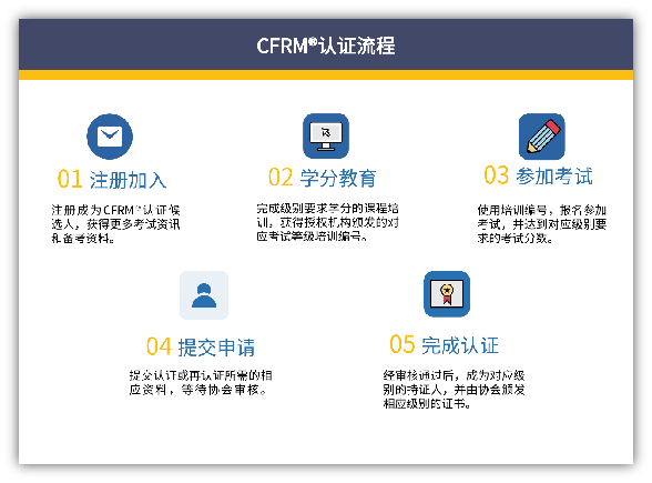 CFRM認(rèn)證流程