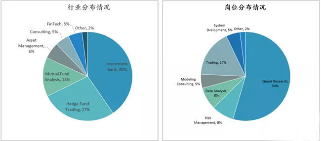 量化金融行業(yè)分布情況