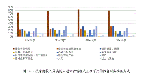 養(yǎng)老準(zhǔn)備方式