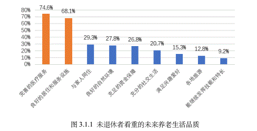 未退休者看重的養(yǎng)老生活品質(zhì)