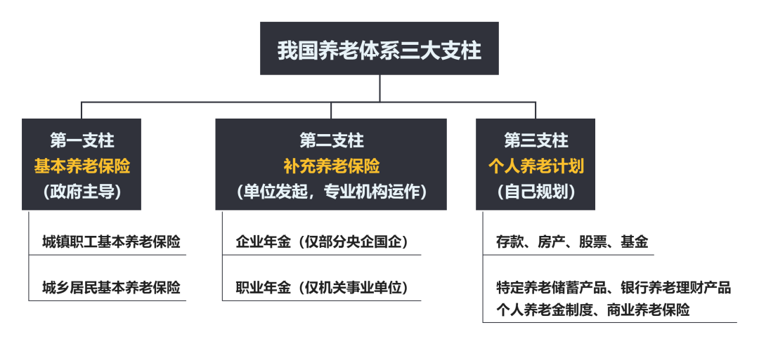 養(yǎng)老體系三大支柱