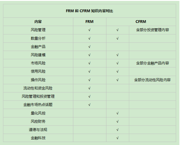 FRM和CFRM知識內容對比