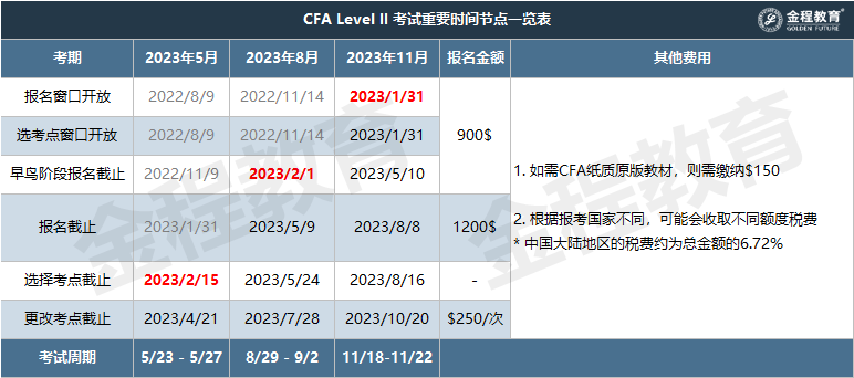 CFA二級考試時間及費(fèi)用