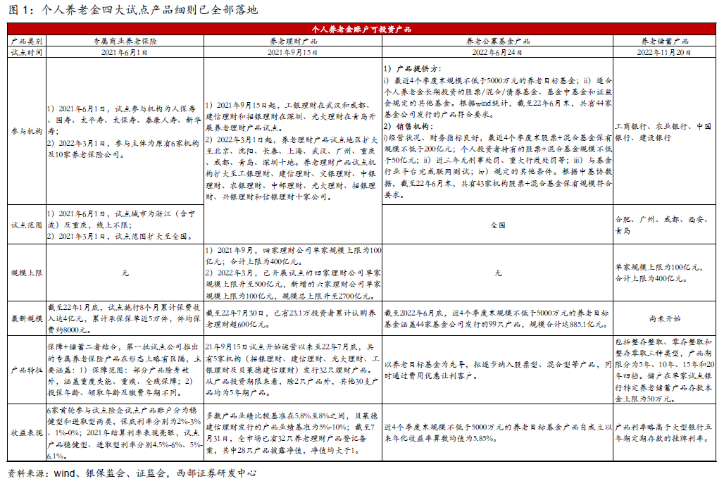 個人養(yǎng)老金資產(chǎn)多元化配置