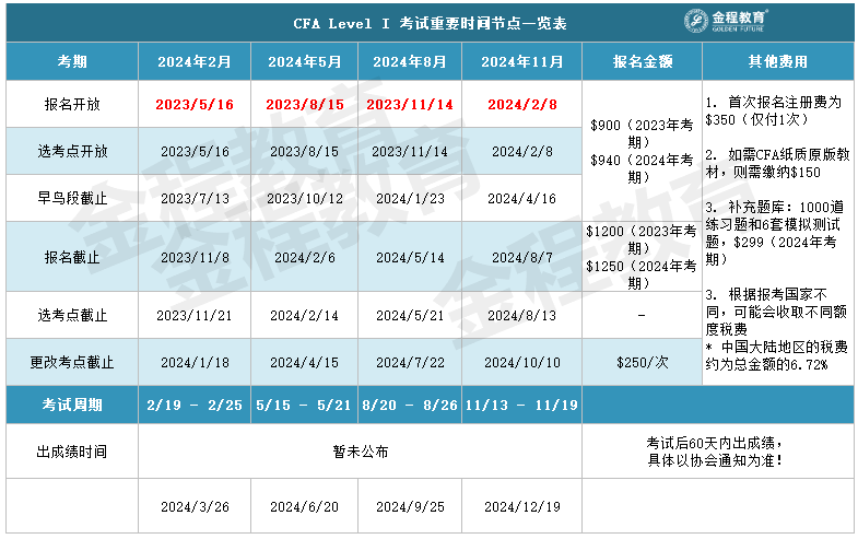 CFA考試時(shí)間