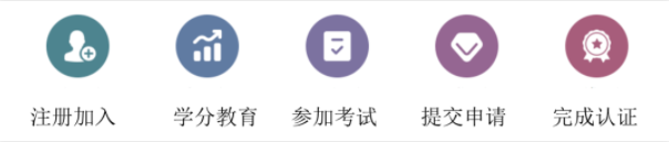 CFRM報(bào)考流程