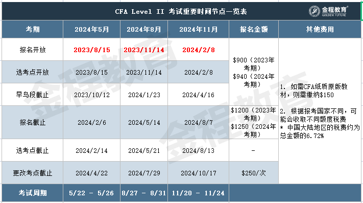 CFA考試時(shí)間