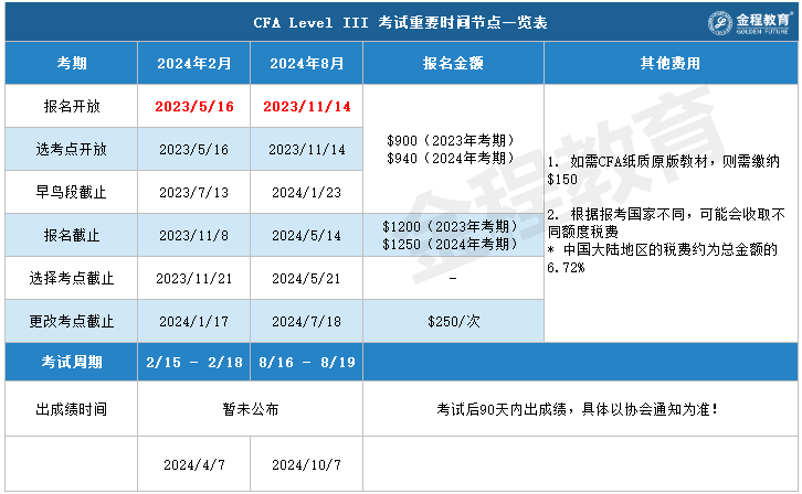 CFA考試時(shí)間