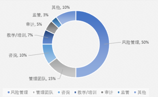 FRM職業(yè)方向