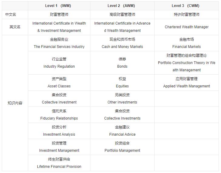 CWM知識(shí)體系