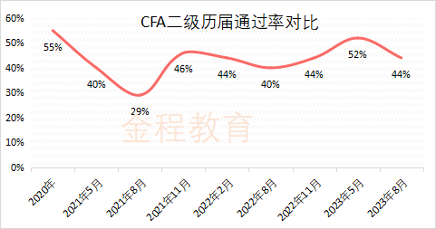 CFA二級(jí)通過率