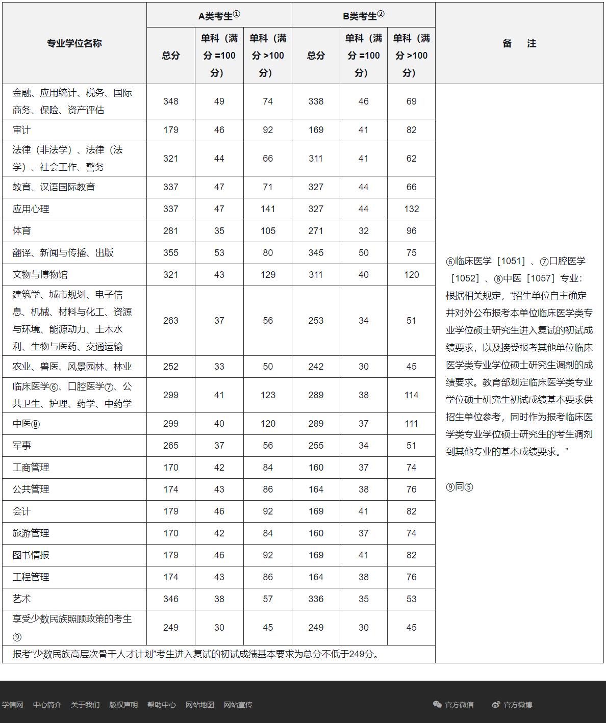 2020年分?jǐn)?shù)線