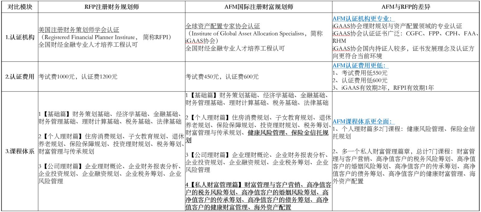 RFP和AFM證書對比