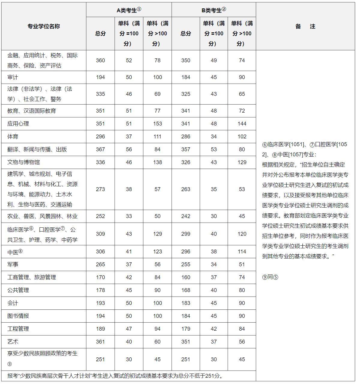 2022年專業(yè)國家線