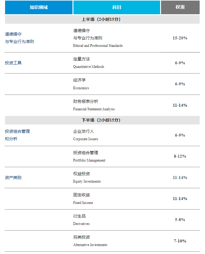 CFA一級科目及權(quán)重占比