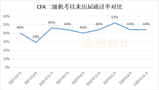 CFA二級成績通過率對比圖