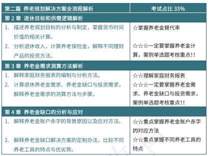 FPP考綱重點(diǎn)解讀2