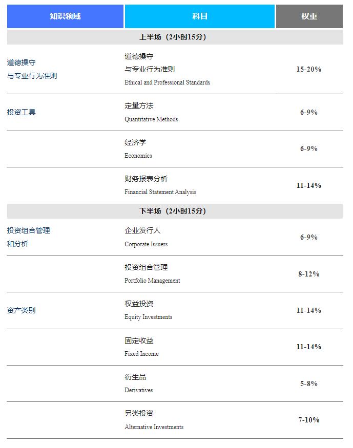 2024年11月CFA一級(jí)考試科目與題型