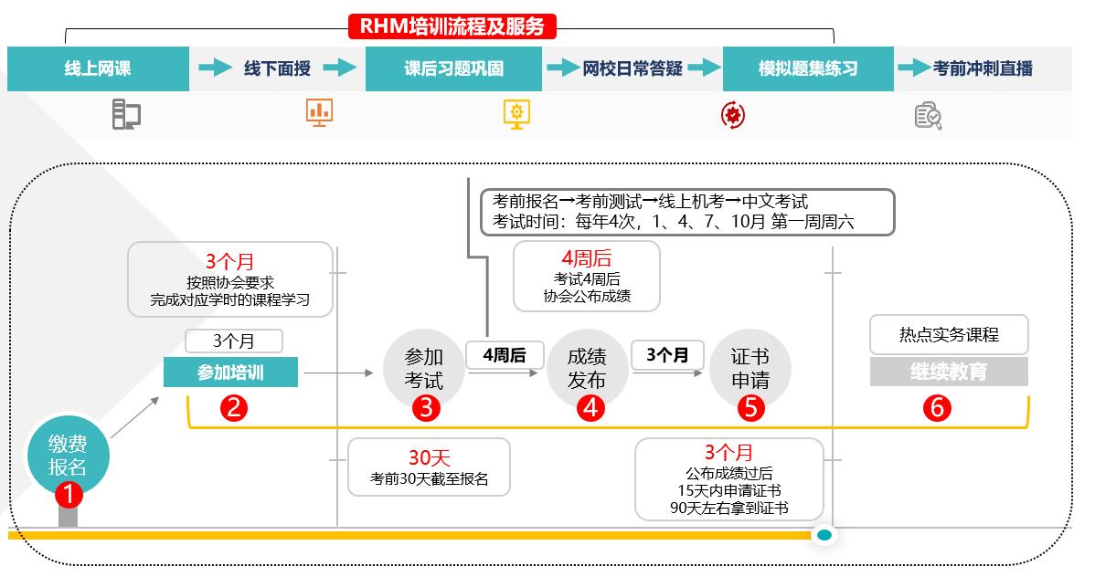 RHM培訓(xùn)及服務(wù)流程
