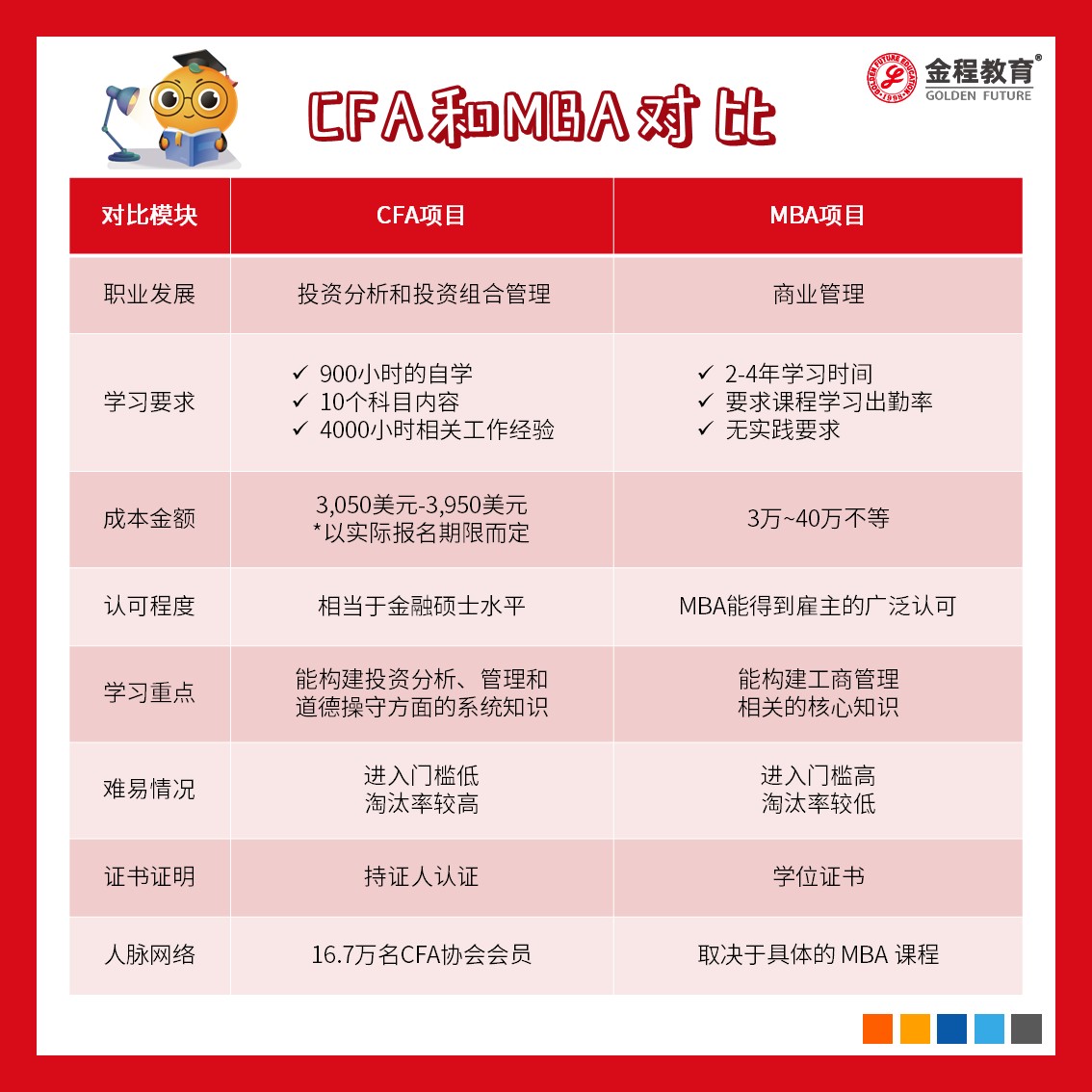 CFA和MBA對比