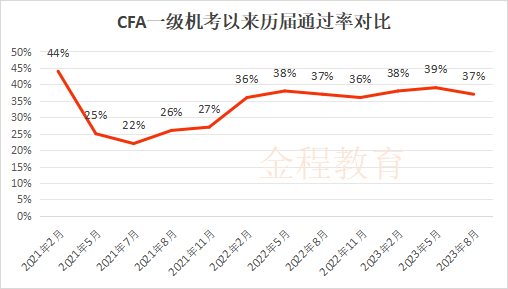 CFA一級歷年通過率