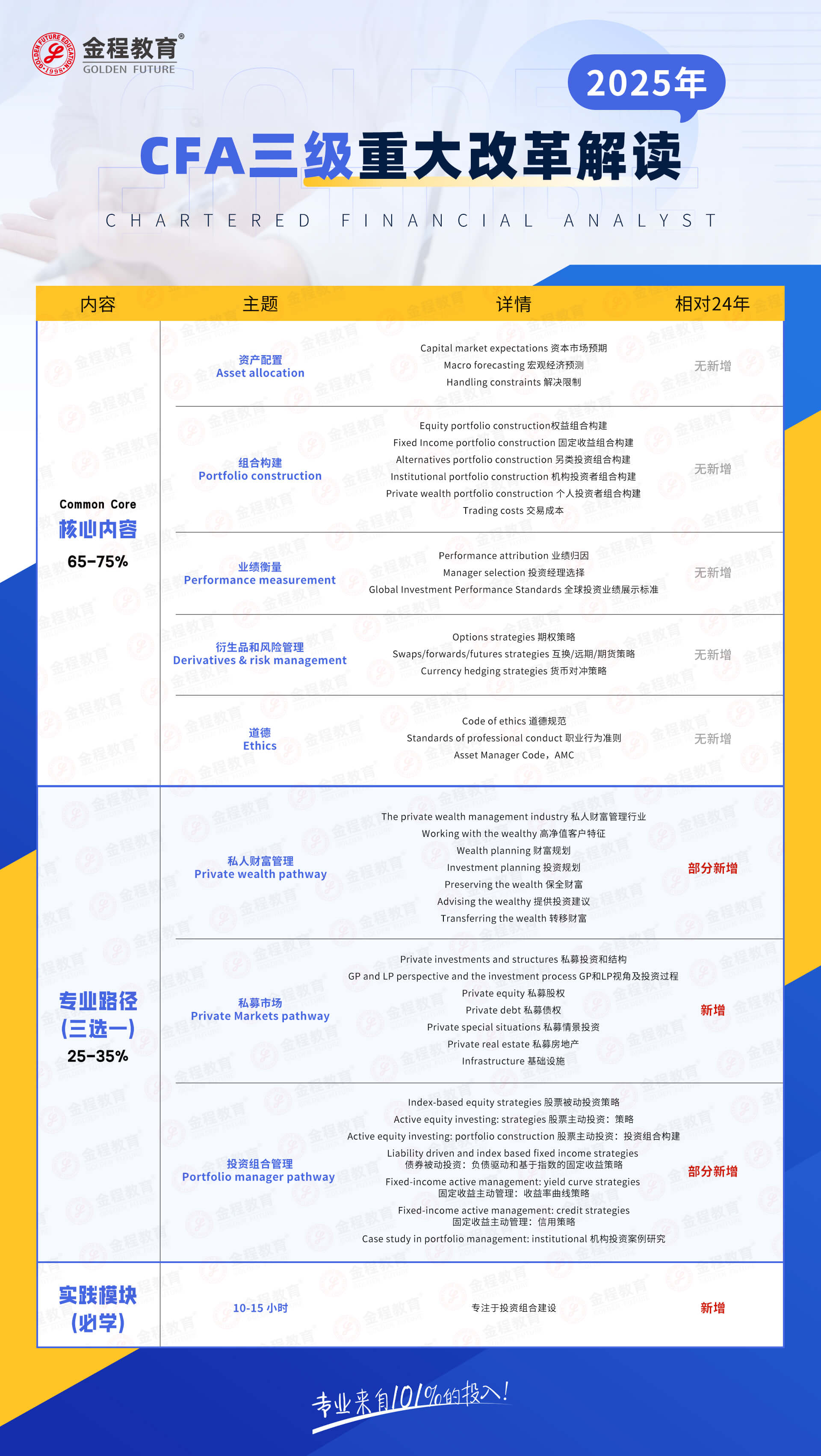 2025年CFA三級考綱